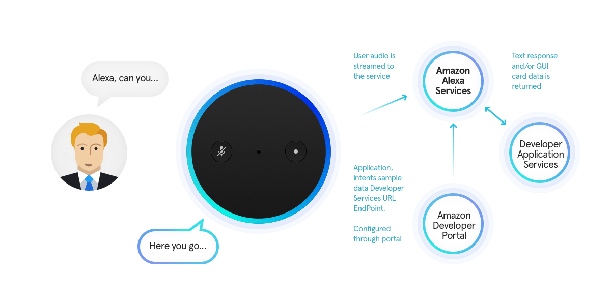 how to work the alexa