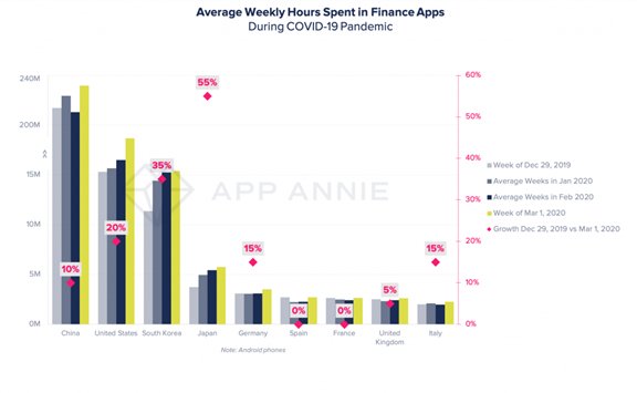 Average weekly hours spent in finance apps