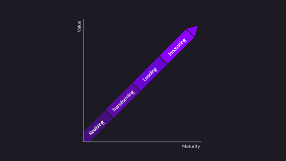 Graph showing the four stages of data maturity