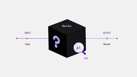 Diagram showing XAI peering into black box AI