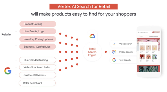 Google Cloud Search for Retail