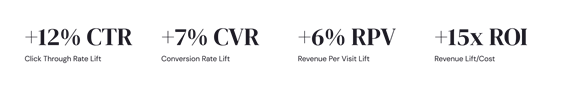 Customer results in average: +12% Click through rate lift | +7% Conversion rate lift | +6% Revenue per visit lift | +15% Revenue Lift/Cost
