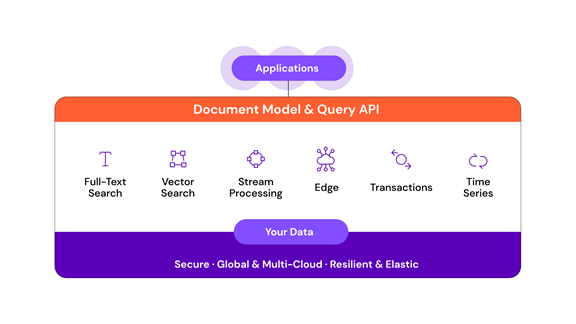 Document Model & Query API and how it connects apps with business' data