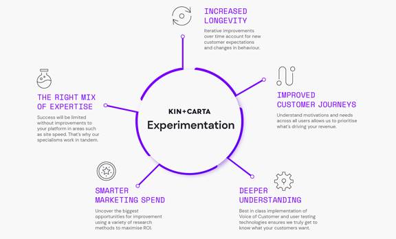 Kin and Carta's Experimentation outcomes: improved customer journeys, deeper understanding, smarter marketing spend, the right mix of expertise, and increased longevity.